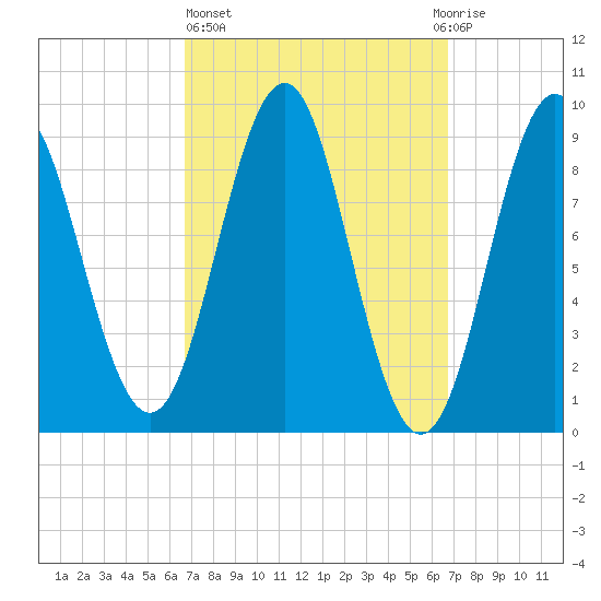 Pulpit Harbor tide chart for Thursday, March 17, 2022