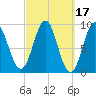 Pulpit Harbor tide chart for Thursday, March 17, 2022
