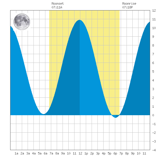 Pulpit Harbor tide chart for Friday, March 18, 2022
