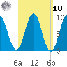Pulpit Harbor tide chart for Friday, March 18, 2022
