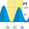Pulpit Harbor tide chart for Wednesday, March 23, 2022