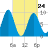 Pulpit Harbor tide chart for Thursday, March 24, 2022