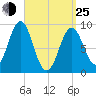 Pulpit Harbor tide chart for Friday, March 25, 2022
