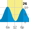 Pulpit Harbor tide chart for Saturday, March 26, 2022