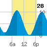 Pulpit Harbor tide chart for Monday, March 28, 2022
