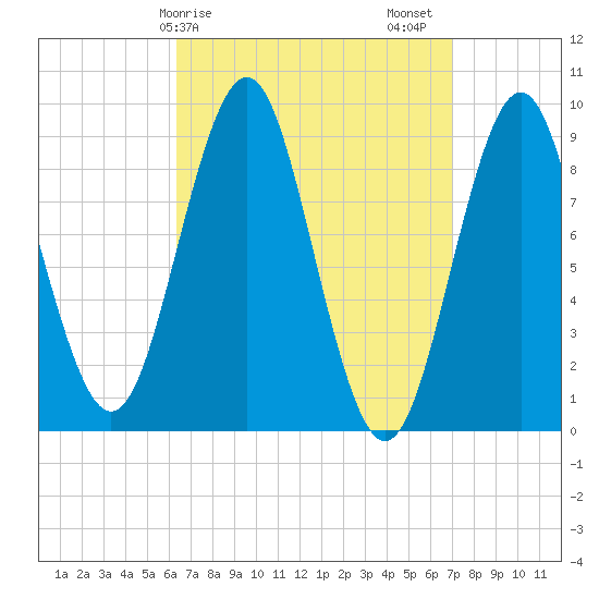Pulpit Harbor tide chart for Tuesday, March 29, 2022