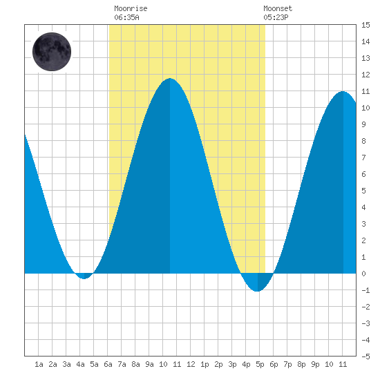 Pulpit Harbor tide chart for Wednesday, March 2, 2022