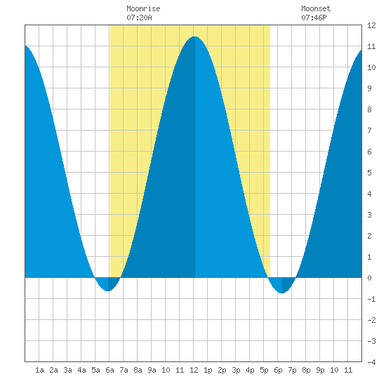 Pulpit Harbor tide chart for Friday, March 4, 2022