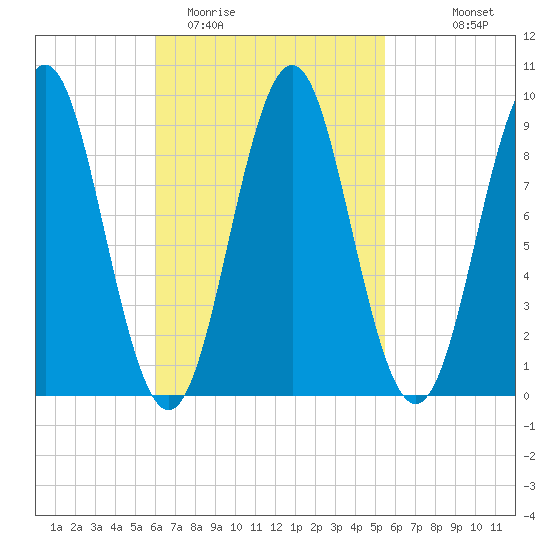 Pulpit Harbor tide chart for Saturday, March 5, 2022