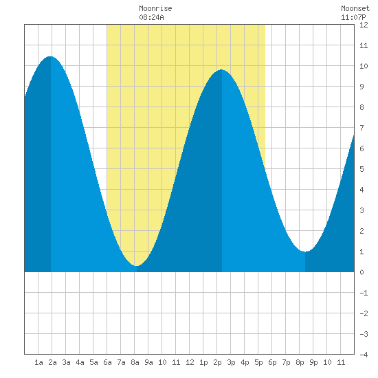 Pulpit Harbor tide chart for Monday, March 7, 2022