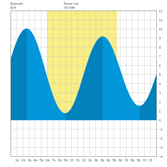 Pulpit Harbor tide chart for Tuesday, March 8, 2022