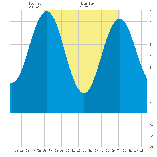 Pulpit Harbor tide chart for Sunday, April 10, 2022