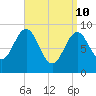 Pulpit Harbor tide chart for Sunday, April 10, 2022