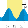 Pulpit Harbor tide chart for Monday, April 11, 2022