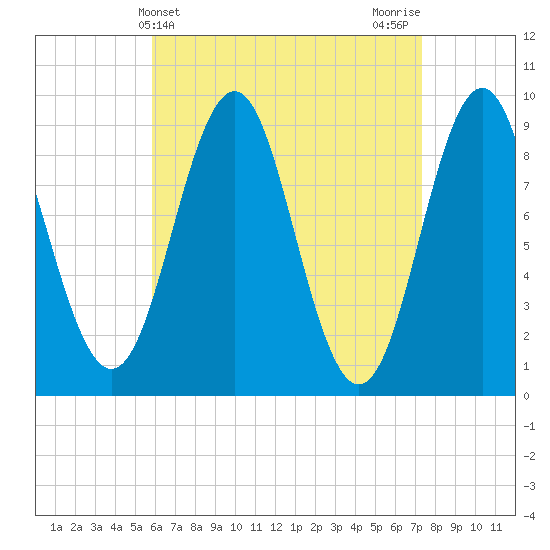 Pulpit Harbor tide chart for Thursday, April 14, 2022