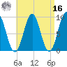 Pulpit Harbor tide chart for Saturday, April 16, 2022