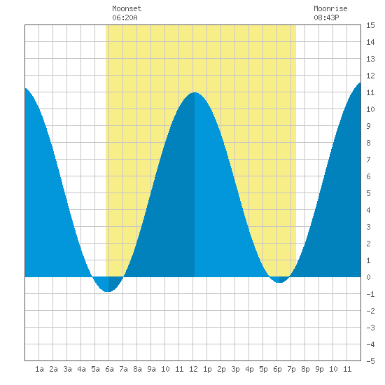 Pulpit Harbor tide chart for Sunday, April 17, 2022