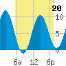 Pulpit Harbor tide chart for Wednesday, April 20, 2022