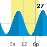 Pulpit Harbor tide chart for Wednesday, April 27, 2022