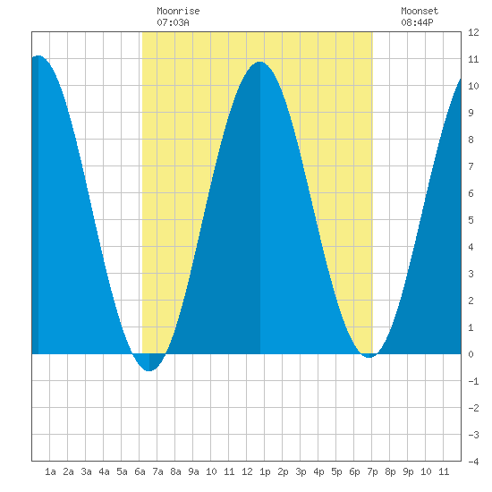 Pulpit Harbor tide chart for Saturday, April 2, 2022