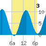 Pulpit Harbor tide chart for Sunday, April 3, 2022
