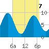 Pulpit Harbor tide chart for Thursday, April 7, 2022