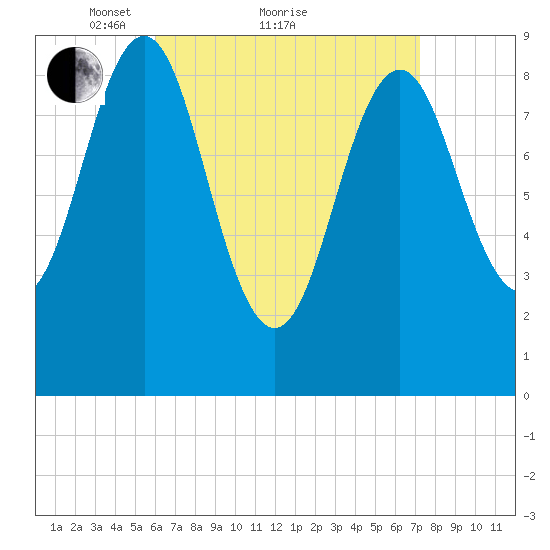 Pulpit Harbor tide chart for Saturday, April 9, 2022