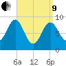 Pulpit Harbor tide chart for Saturday, April 9, 2022