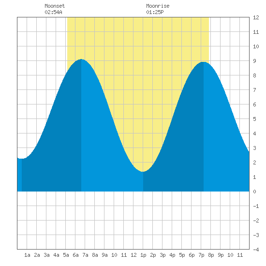 Pulpit Harbor tide chart for Tuesday, May 10, 2022