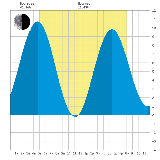 Pulpit Harbor tide chart for Sunday, May 22, 2022