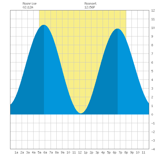 Pulpit Harbor tide chart for Monday, May 23, 2022