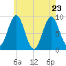 Pulpit Harbor tide chart for Monday, May 23, 2022