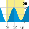 Pulpit Harbor tide chart for Sunday, May 29, 2022