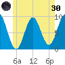 Pulpit Harbor tide chart for Monday, May 30, 2022