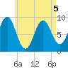 Pulpit Harbor tide chart for Thursday, May 5, 2022