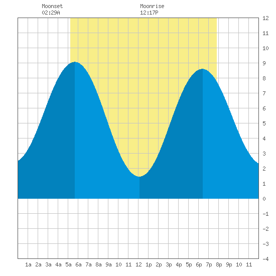 Pulpit Harbor tide chart for Monday, May 9, 2022