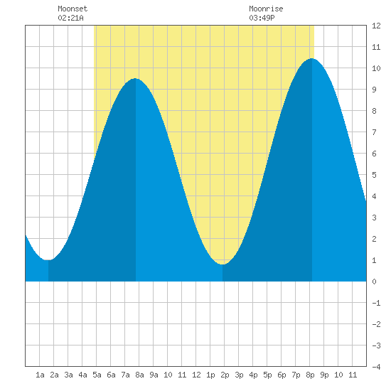 Pulpit Harbor tide chart for Friday, June 10, 2022