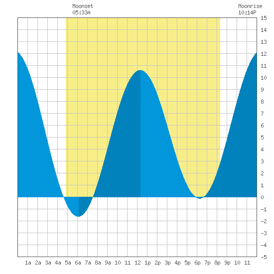Pulpit Harbor tide chart for Wednesday, June 15, 2022