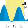 Pulpit Harbor tide chart for Sunday, June 19, 2022