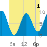 Pulpit Harbor tide chart for Wednesday, June 1, 2022