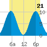 Pulpit Harbor tide chart for Tuesday, June 21, 2022