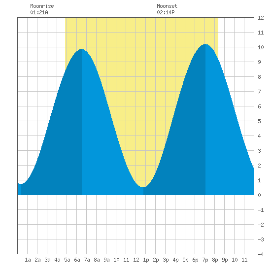 Pulpit Harbor tide chart for Wednesday, June 22, 2022