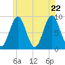 Pulpit Harbor tide chart for Wednesday, June 22, 2022