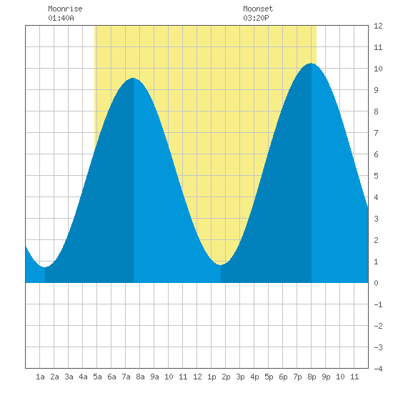 Pulpit Harbor tide chart for Thursday, June 23, 2022
