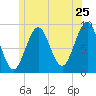 Pulpit Harbor tide chart for Saturday, June 25, 2022