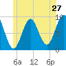 Pulpit Harbor tide chart for Monday, June 27, 2022