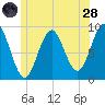 Pulpit Harbor tide chart for Tuesday, June 28, 2022