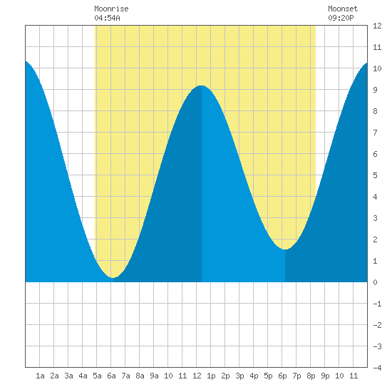 Pulpit Harbor tide chart for Wednesday, June 29, 2022