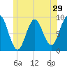 Pulpit Harbor tide chart for Wednesday, June 29, 2022