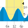 Pulpit Harbor tide chart for Saturday, June 4, 2022